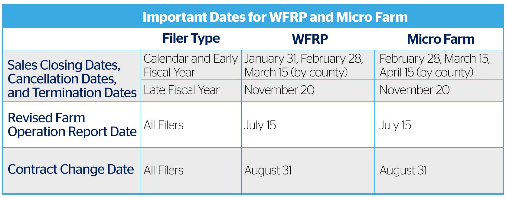 wfrp dates table